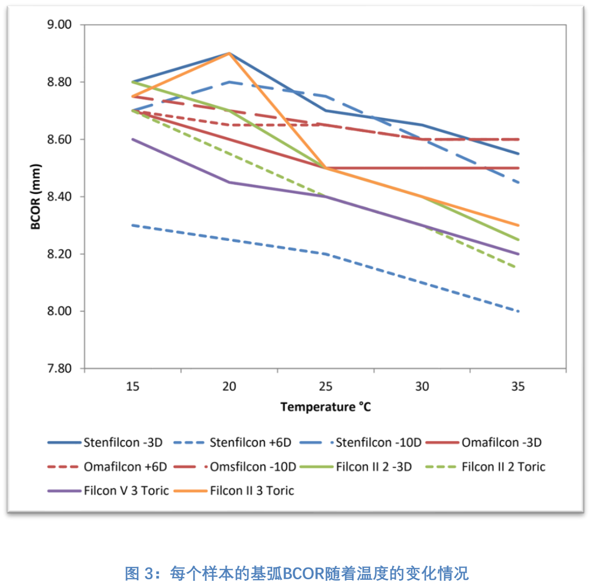 温度对隐形眼镜尺寸测量的影响